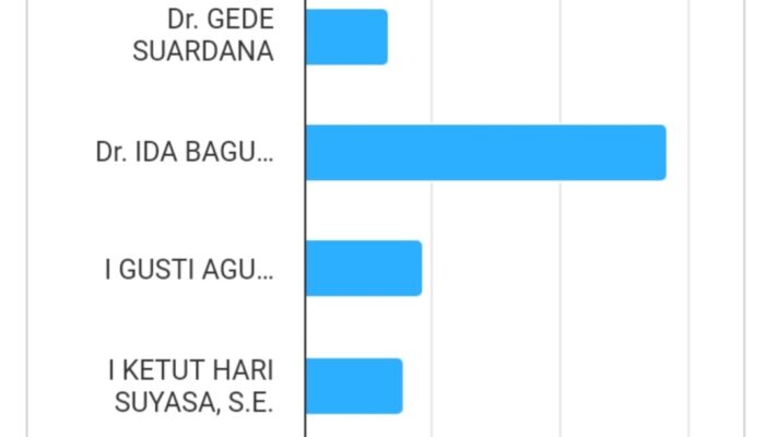 Perolehan Sementara Suara DPD RI Provinsi Bali, Rai Mantra Unggul Tipis dengan Pendatang Baru Merta Jiwa